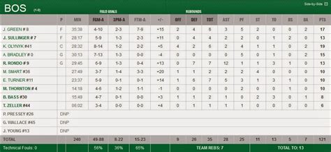 celtics box score|Celtics 105.